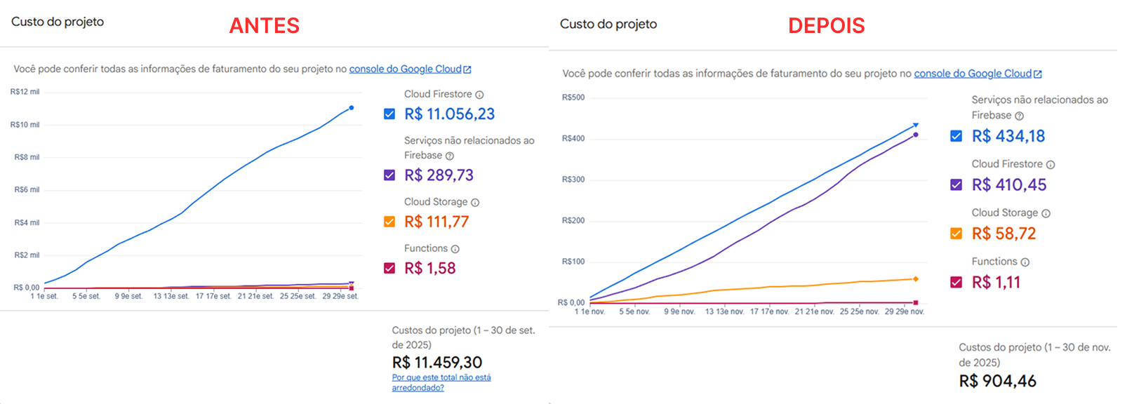 Comparativo dos resumos de faturamento do firebase antes e depois da redução de custo