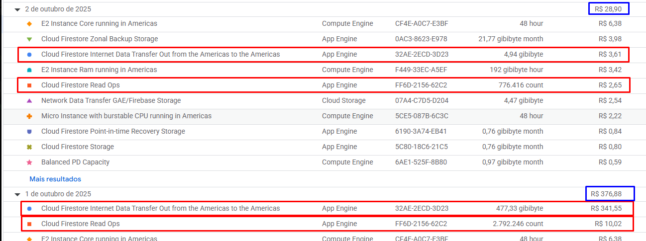 Relatorio mostrando o custo diário reduzido de um dia R$ 300 para o outro R$ 28